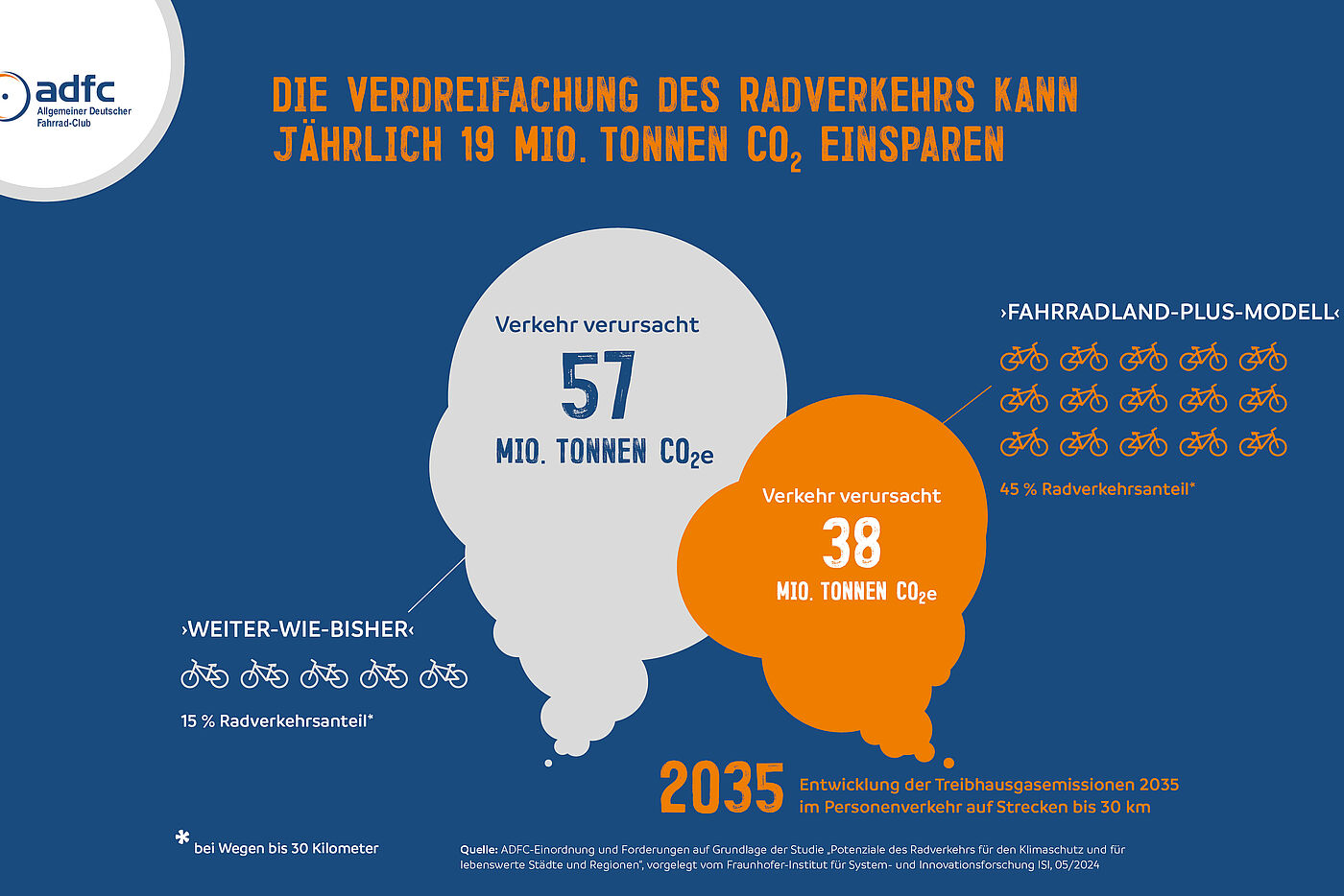 Radverkehr kann 19 Mio. Tonnen CO2 pro Jahr einsparen. 