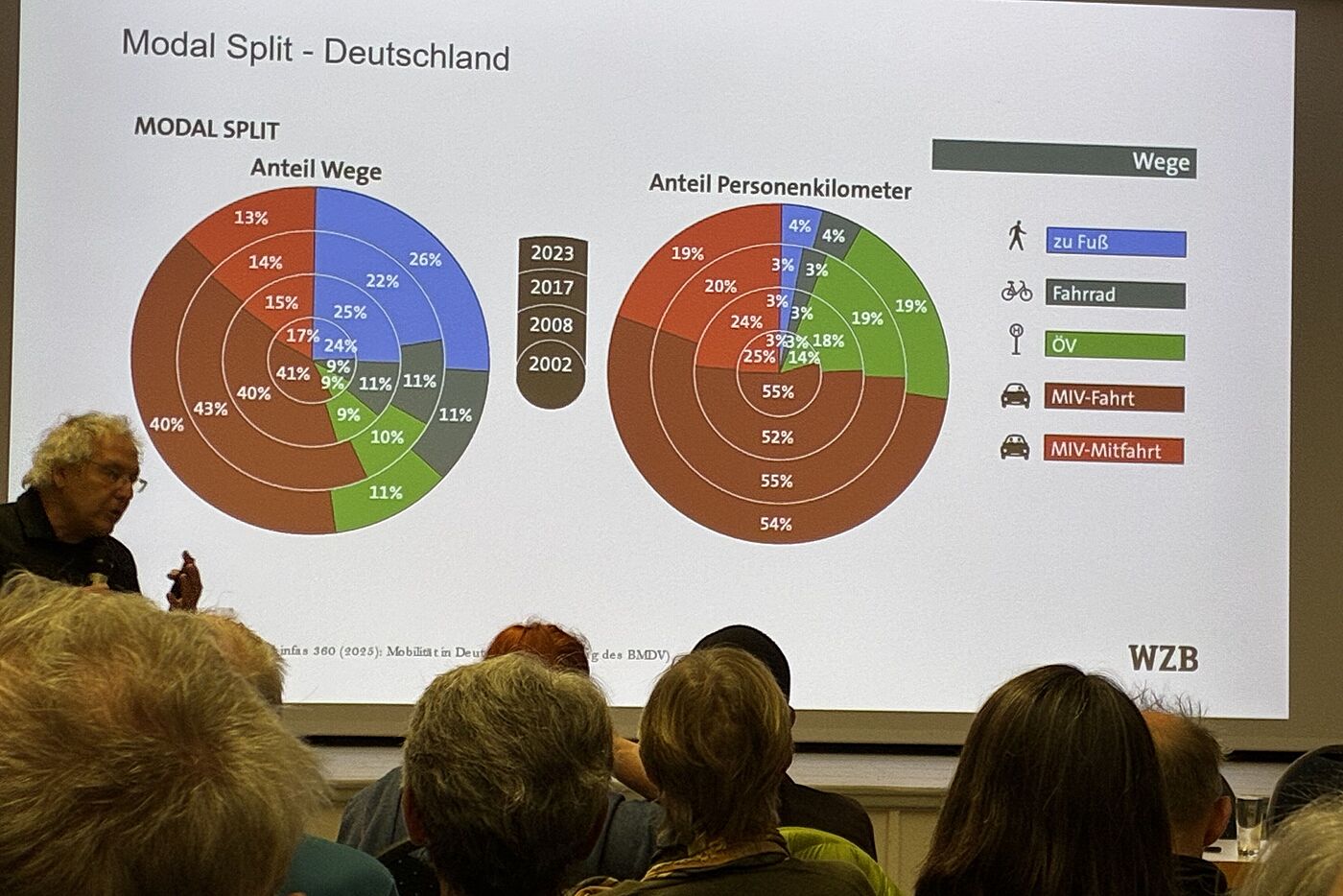 Prof. Andreas Knie vor Graphik mit Nutzung der Verkehrsmittel